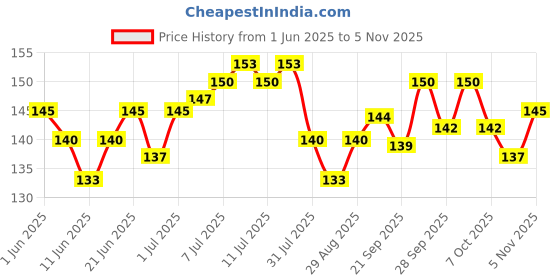 flipkart.com gamloid 2023 New Happy house Building Blocks Learning Educational Kids Puzzle Gift Toy gamloid Price History Graph from 1 Jun 2025 to 31 Oct 2025