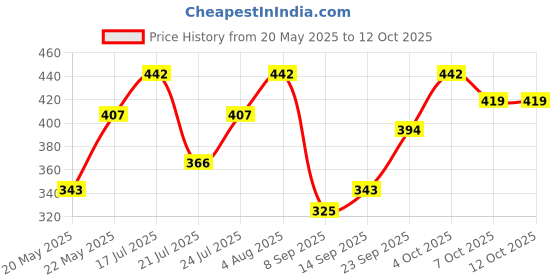 flipkart.com dainty tech 2023 Premium Quality ISI Certified Heating Indicator 1 year Warranty L11G 2000 W Immersion Heater Rod dainty tech Price History Graph from 20 May 2025 to 11 Oct 2025