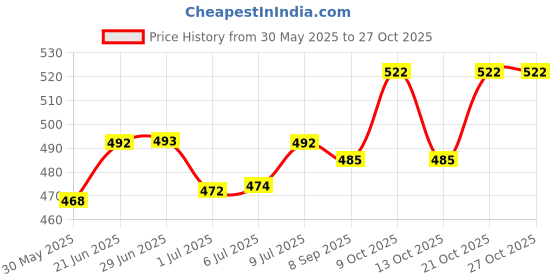flipkart.com smoothmix 2023 Smoking Cessations smoothmix Price History Graph from 30 May 2025 to 27 Oct 2025