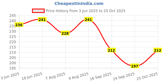 flipkart.com craft maniacs 2023 TAYLOR 3 FREEBIE COLLECTION A5 Diary RULED 160 Pages craft maniacs Price History Graph from 3 Jun 2025 to 25 Oct 2025