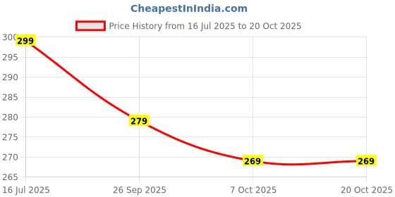 flipkart.com swastik systems 2023 TRENDING TAN HAND BAG FOR WOMEN IN BURFI DESIGN Waterproof Messenger Bag swastik systems Price History Graph from 16 Jul 2025 to 20 Oct 2025