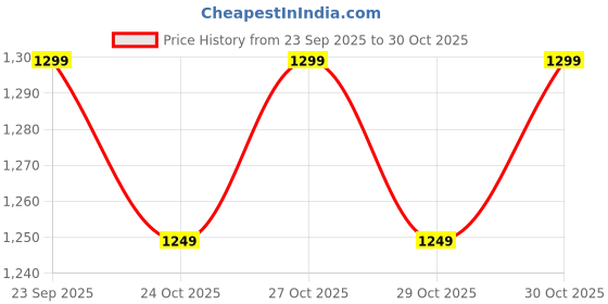 flipkart.com treel 2024-2025 Vehicle Tool Roll treel Price History Graph from 23 Sep 2025 to 30 Oct 2025