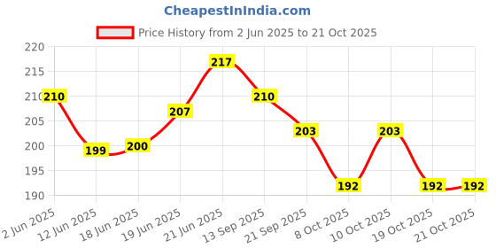 flipkart.com toystic 2024 Best Piggy Bank Money Bank and New Toy for Kids toystic Price History Graph from 2 Jun 2025 to 21 Oct 2025