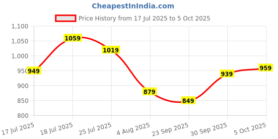 flipkart.com allen solly 2024 Edition Analog Watch - For Men AS000060C allen solly Price History Graph from 17 Jul 2025 to 5 Oct 2025