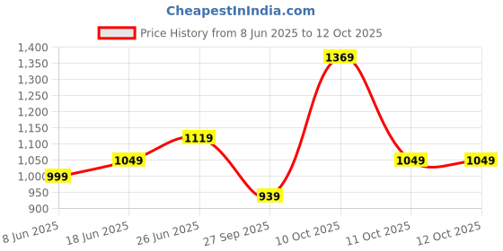 flipkart.com allen solly 2024 Edition Analog Watch - For Men AS000060D allen solly Price History Graph from 8 Jun 2025 to 12 Oct 2025