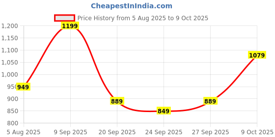 flipkart.com allen solly 2024 Edition Analog Watch - For Men AS000060F allen solly Price History Graph from 5 Aug 2025 to 9 Oct 2025