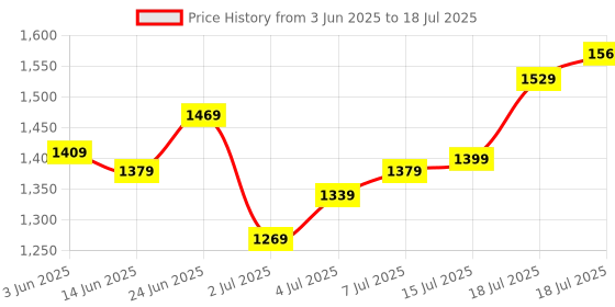 flipkart.com allen solly 2024 Edition Analog Watch - For Men AS000062B allen solly Price History Graph from 3 Jun 2025 to 15 Jul 2025