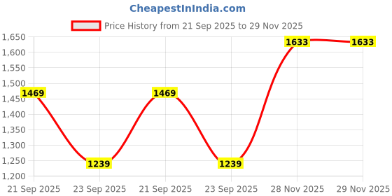 flipkart.com allen solly 2024 Edition Analog Watch- For Men AS000063A allen solly Price History Graph from 21 Sep 2025 to 28 Nov 2025