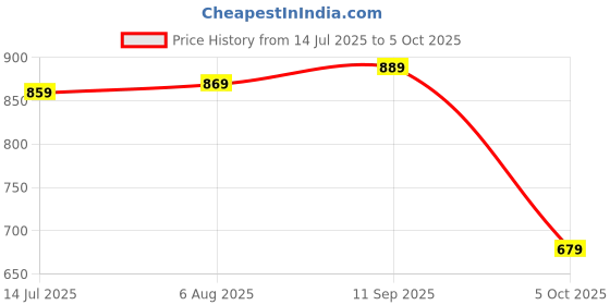 flipkart.com allen solly 2024 Edition Analog Watch - For Men AS000064F allen solly Price History Graph from 14 Jul 2025 to 5 Oct 2025