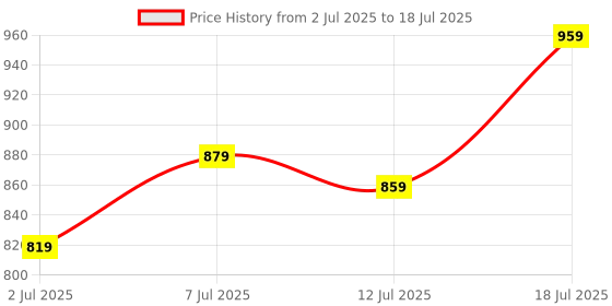 flipkart.com allen solly 2024 Edition Analog Watch - For Men AS000064G allen solly Price History Graph from 2 Jul 2025 to 12 Jul 2025