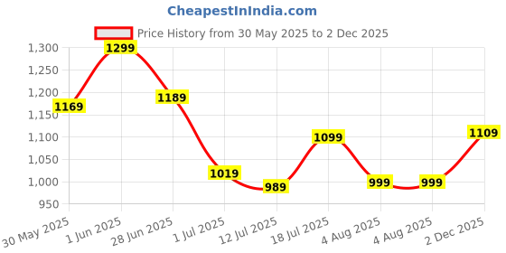 flipkart.com peter england 2024 Edition Analog Watch- For Men PE000065B peter england Price History Graph from 30 May 2025 to 2 Dec 2025