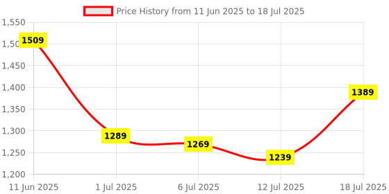 flipkart.com peter england 2024 Edition Analog Watch - For Men PE000065E peter england Price History Graph from 11 Jun 2025 to 12 Jul 2025