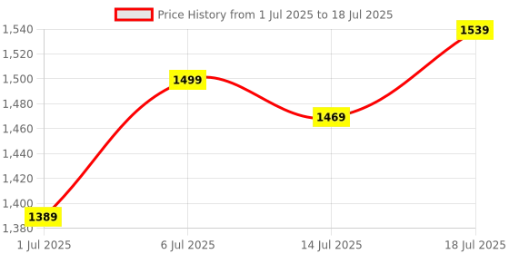 flipkart.com peter england 2024 Edition Analog Watch - For Men PE000066A peter england Price History Graph from 1 Jul 2025 to 14 Jul 2025