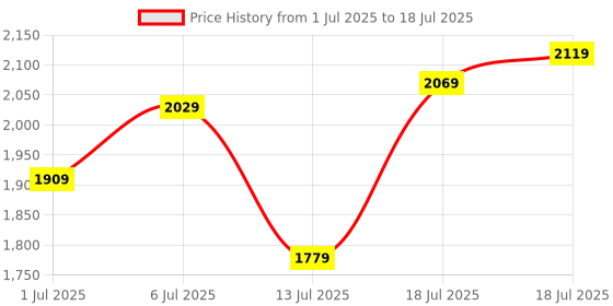 flipkart.com peter england 2024 Edition Analog Watch - For Men PE000066E peter england Price History Graph from 1 Jul 2025 to 13 Jul 2025