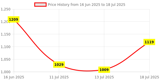 flipkart.com peter england 2024 Edition Analog Watch - For Men PE000067A peter england Price History Graph from 16 Jun 2025 to 13 Jul 2025