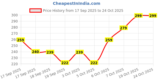 flipkart.com unique international 2024 Iron Flower Basket unique international Price History Graph from 17 Sep 2025 to 23 Oct 2025