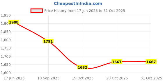flipkart.com stresspunch 2024 Latest Desktop Stress relife bag for Kidz Body Bag stresspunch Price History Graph from 17 Jun 2025 to 31 Oct 2025