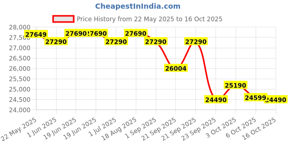 flipkart.com daikin 2024 Model 0.8 Ton 3 Star Split AC- White daikin Price History Graph from 22 May 2025 to 16 Oct 2025
