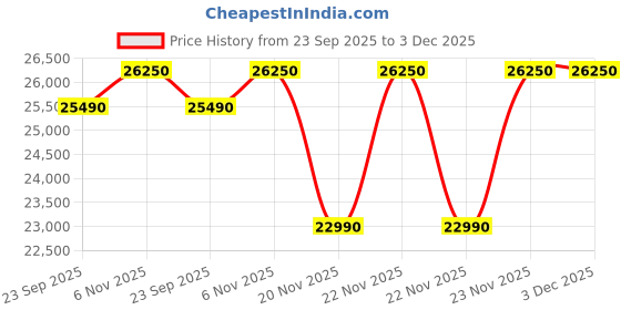 flipkart.com blue star 2024 Model 0.8 Ton 3 Star Split Inverter AC- White blue star Price History Graph from 23 Sep 2025 to 1 Dec 2025