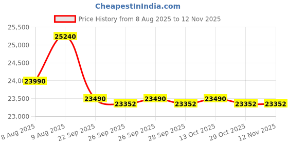 flipkart.com blue star 2024 Model 0.8 Ton 3 Star Window AC- White blue star Price History Graph from 8 Aug 2025 to 12 Nov 2025