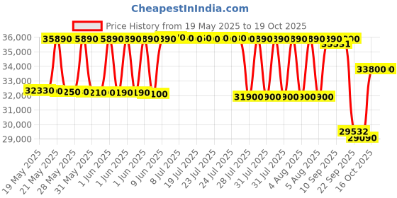 flipkart.com panasonic 2024 Model 1 Ton 3 Star Split AC- White panasonic Price History Graph from 19 May 2025 to 18 Oct 2025