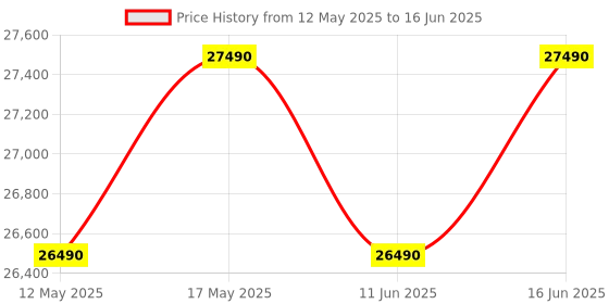 flipkart.com realme techlife 2024 Model 1 Ton 3 Star Split Inverter 4-in-1 Convertible with Rapid Cool Technology Smart AC with Wi-fi Connect- White realme techlife Price History Graph from 12 May 2025 to 16 Jun 2025