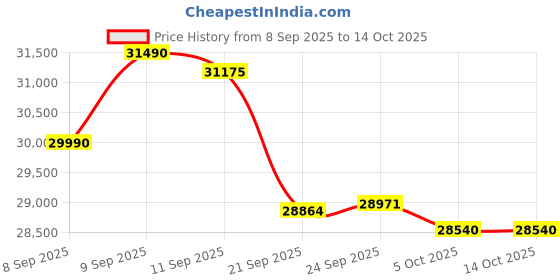 flipkart.com voltas 2024 Model 1 Ton 3 Star Split Inverter AC- White voltas Price History Graph from 8 Sep 2025 to 13 Oct 2025