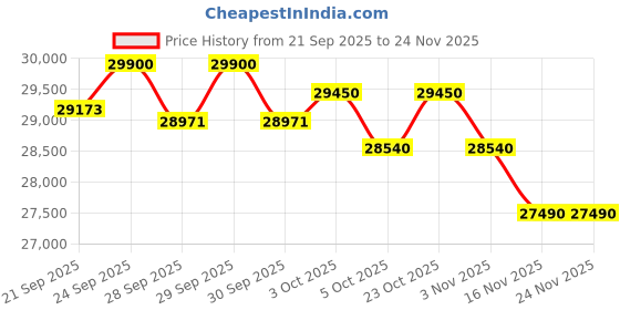 flipkart.com voltas 2024 Model 1 Ton 3 Star Split Inverter AC- White voltas Price History Graph from 21 Sep 2025 to 23 Nov 2025