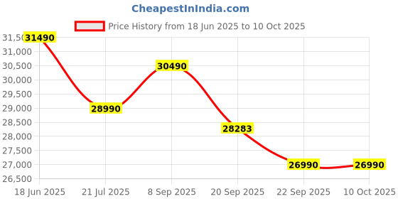flipkart.com carrier 2024 Model 1 Ton 3 Star Split Inverter AC- White carrier Price History Graph from 18 Jun 2025 to 9 Oct 2025