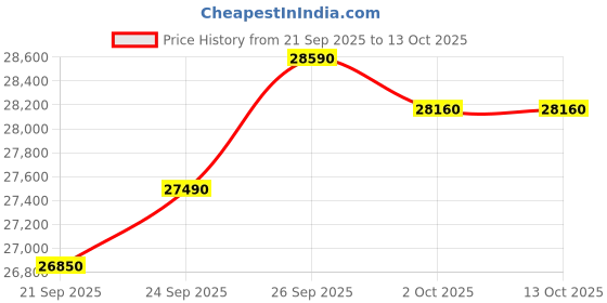 flipkart.com godrej 2024 Model 1 Ton 3 Star Split Inverter AC- White godrej Price History Graph from 21 Sep 2025 to 13 Oct 2025