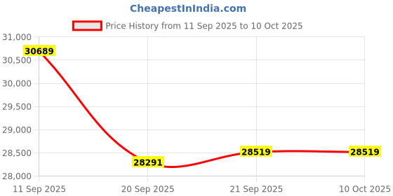 flipkart.com carrier 2024 Model 1 Ton 3 Star Split Inverter AC- White carrier Price History Graph from 11 Sep 2025 to 10 Oct 2025