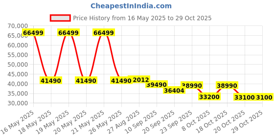 flipkart.com lg 2024 Model 1 Ton 3 Star Split Inverter AC- White lg Price History Graph from 16 May 2025 to 29 Oct 2025