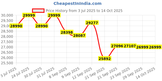 flipkart.com godrej 2024 Model 1 Ton 3 Star Split Inverter AC- White godrej Price History Graph from 3 Jul 2025 to 13 Oct 2025