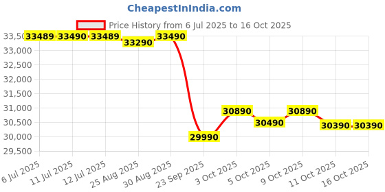 flipkart.com daikin 2024 Model 1 Ton 3 Star Split Inverter AC with PM 2.5 Filter- White daikin Price History Graph from 6 Jul 2025 to 16 Oct 2025