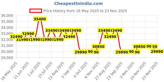flipkart.com blue star 2024 Model 1 Ton 3 Star Split Inverter AC with Wi-fi Connect- White blue star Price History Graph from 16 May 2025 to 23 Nov 2025