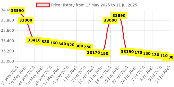 flipkart.com panasonic 2024 Model 1 Ton 3 Star Split Inverter AC with Wi-fi Connect- White panasonic Price History Graph from 13 May 2025 to 11 Jul 2025