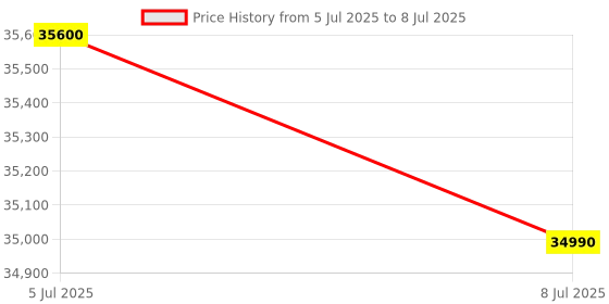 flipkart.com carrier 2024 Model 1 Ton 3 Star Split Inverter AC with Wi-fi Connect- White carrier Price History Graph from 5 Jul 2025 to 8 Jul 2025