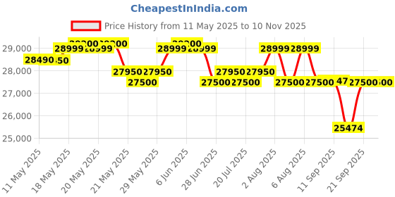flipkart.com blue star 2024 Model 1 Ton 3 Star Window AC- White blue star Price History Graph from 11 May 2025 to 10 Nov 2025