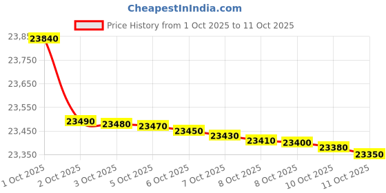 flipkart.com haier 2024 Model 1 Ton 3 Star Window with Turbo Cool, Micro-Anti Bacterial Filter, 54 High Ambient Performance, Dynamic Cooling Side Flow AC - White haier Price History Graph from 1 Oct 2025 to 10 Oct 2025