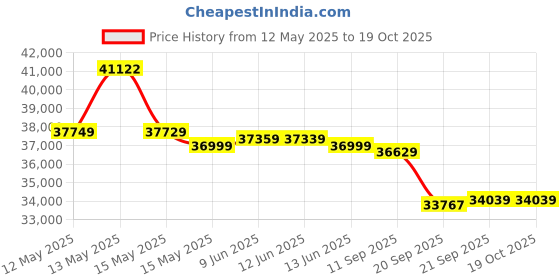 flipkart.com haier 2024 Model 1 Ton 5 Star Split Dual Inverter AC- White haier Price History Graph from 12 May 2025 to 18 Oct 2025