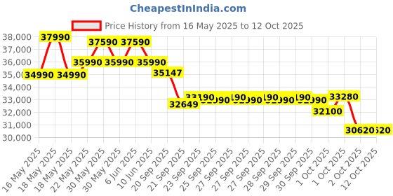 flipkart.com voltas 2024 Model 1 Ton 5 Star Split Inverter AC- White voltas Price History Graph from 16 May 2025 to 12 Oct 2025