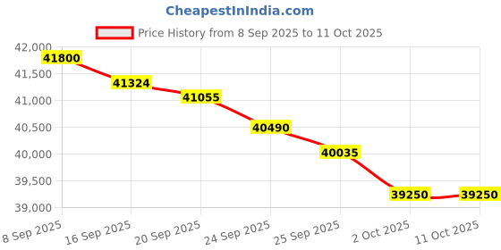 flipkart.com carrier 2024 Model 1 Ton 5 Star Split Inverter AC- White carrier Price History Graph from 8 Sep 2025 to 11 Oct 2025