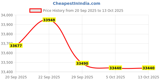 flipkart.com voltas 2024 Model 1 Ton 5 Star Split Inverter AC - White voltas Price History Graph from 20 Sep 2025 to 12 Oct 2025