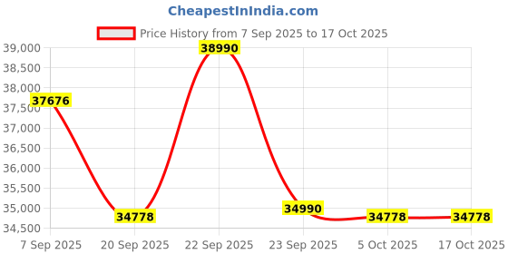 flipkart.com daikin 2024 Model 1 Ton 5 Star Split Inverter AC with PM 2.5 Filter- White daikin Price History Graph from 7 Sep 2025 to 16 Oct 2025