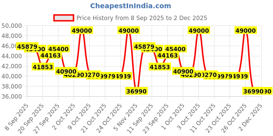 flipkart.com mitsubishi electric 2024 Model 1.5 Ton 2 Star Split AC- White mitsubishi electric Price History Graph from 8 Sep 2025 to 2 Dec 2025