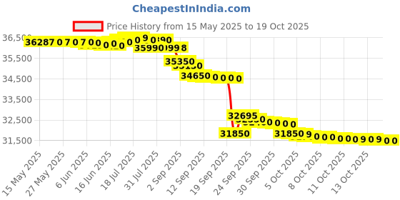 flipkart.com haier 2024 Model 1.5 Ton 3 Star Split Dual Inverter AC- Pearl White haier Price History Graph from 15 May 2025 to 18 Oct 2025