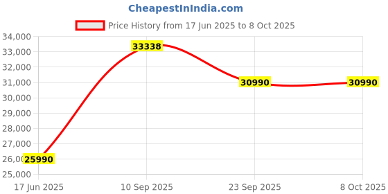 flipkart.com admiral 2024 Model 1.5 Ton 3 Star Split Inverter 4 Way Swing AC- White admiral Price History Graph from 17 Jun 2025 to 8 Oct 2025