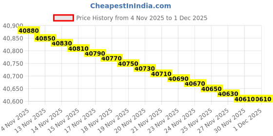 flipkart.com blue star 2024 Model 1.5 Ton 3 Star Split Inverter AC - Grey blue star Price History Graph from 4 Nov 2025 to 30 Nov 2025
