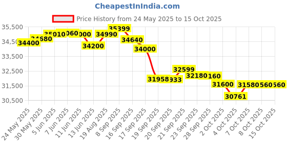 flipkart.com voltas 2024 Model 1.5 Ton 3 Star Split Inverter AC- Ivory White voltas Price History Graph from 24 May 2025 to 15 Oct 2025