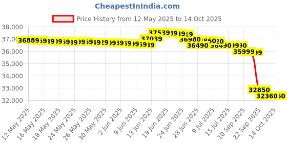 flipkart.com godrej 2024 Model 1.5 Ton 3 Star Split Inverter AC- Pearl White godrej Price History Graph from 12 May 2025 to 13 Oct 2025